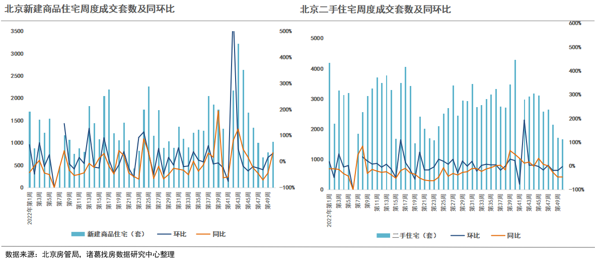 诸葛找房：2022年第50周重点城市新房成交微降 二手房转升 武汉、济南、深圳新房涨幅位居前三_中国网地产